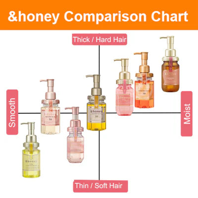 &honey Melty Moist Repair Hair Treatment 2.0 (445ml)